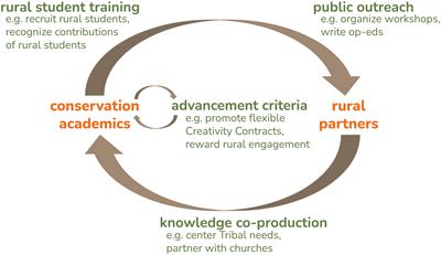 Including Rural America in academic conservation science